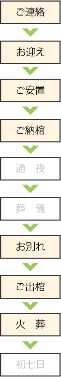 直葬面会プランの流れ