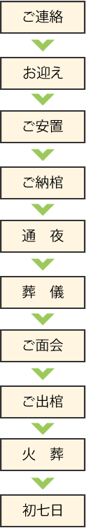 家族葬プランの流れ