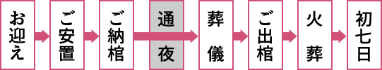 一日葬プラン流れ