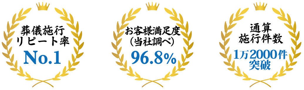 お客様満足度96.8％