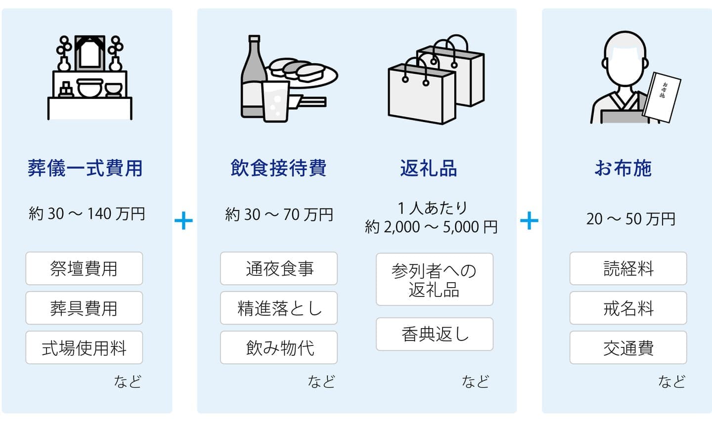 葬儀費用の内訳