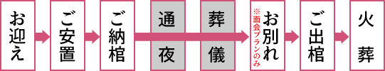 直葬プラン流れ