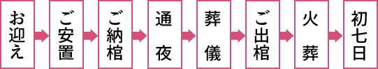 家族葬プラン流れ